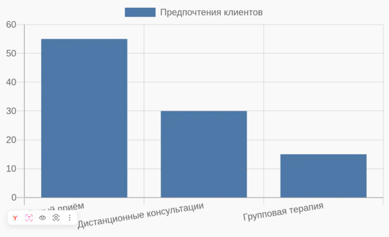 Диаграмма распределения предпочтений клиентов по форматам работы сексолога